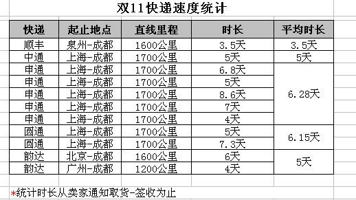 2015 双 11 快递速度比较