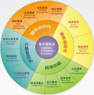 客户关系管理系统功能图