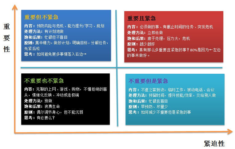 时间管理四象限